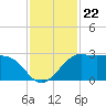Sabine Pass tide chart for Saturday, November 22, 2025