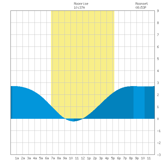 Sabine Pass tide chart for Monday, November 24, 2025