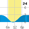 Sabine Pass tide chart for Monday, November 24, 2025