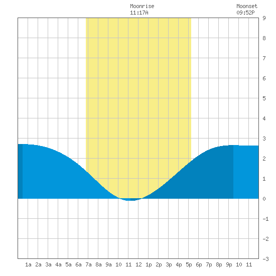 Sabine Pass tide chart for Tuesday, November 25, 2025