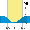 Sabine Pass tide chart for Tuesday, November 25, 2025