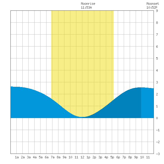 Sabine Pass tide chart for Wednesday, November 26, 2025