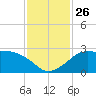 Sabine Pass tide chart for Wednesday, November 26, 2025