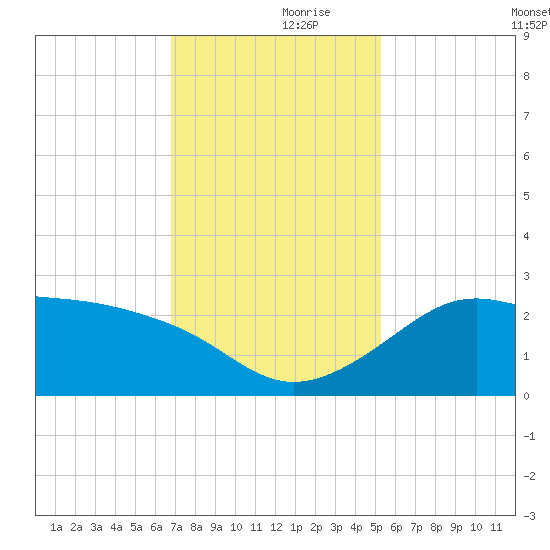 Sabine Pass tide chart for Thursday, November 27, 2025