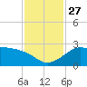 Sabine Pass tide chart for Thursday, November 27, 2025