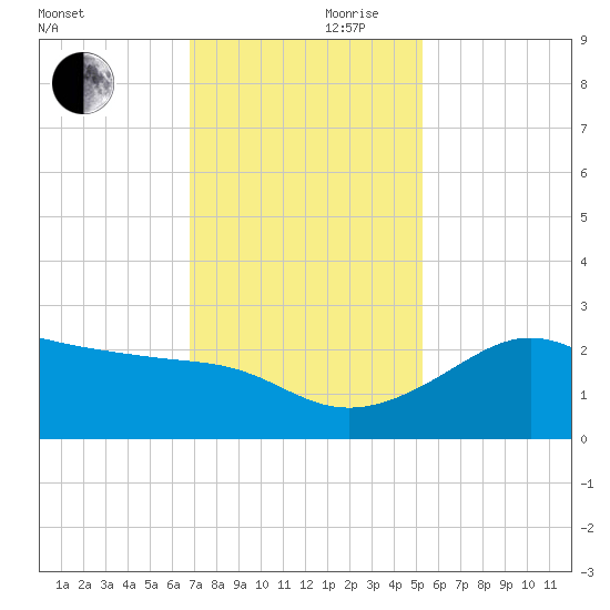 Sabine Pass tide chart for Friday, November 28, 2025