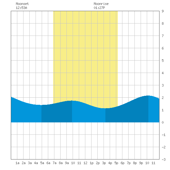 Sabine Pass tide chart for Saturday, November 29, 2025