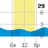 Sabine Pass tide chart for Saturday, November 29, 2025