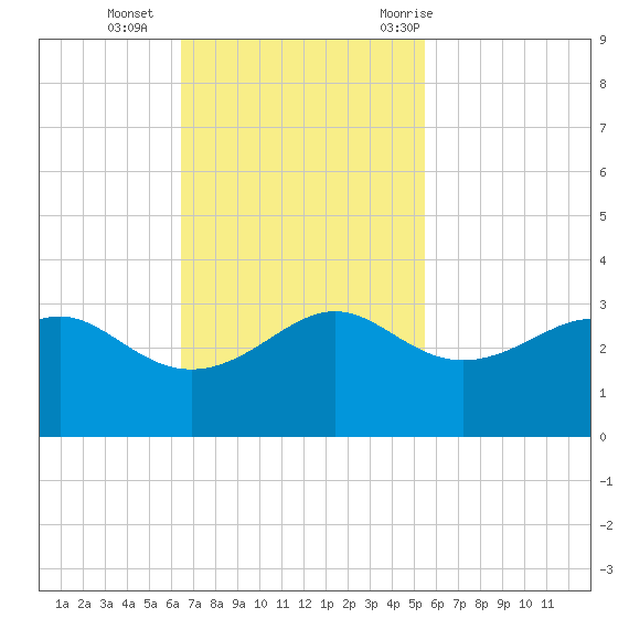 Sabine Pass tide chart for Sunday, November 2, 2025