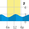 Sabine Pass tide chart for Sunday, November 2, 2025
