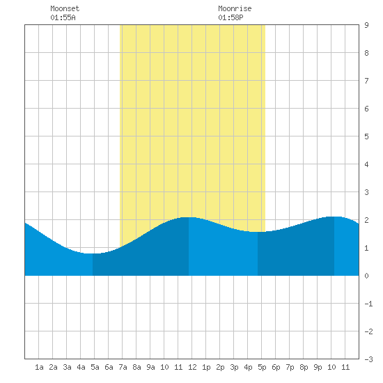 Sabine Pass tide chart for Sunday, November 30, 2025