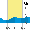 Sabine Pass tide chart for Sunday, November 30, 2025