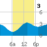 Sabine Pass tide chart for Monday, November 3, 2025