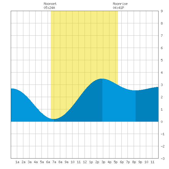 Sabine Pass tide chart for Tuesday, November 4, 2025