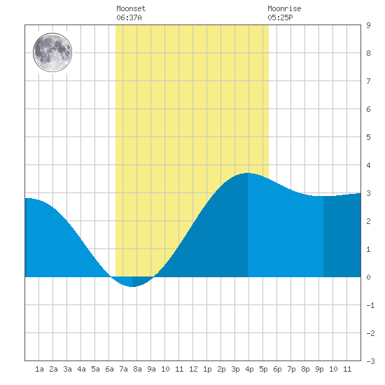 Sabine Pass tide chart for Wednesday, November 5, 2025