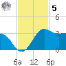 Sabine Pass tide chart for Wednesday, November 5, 2025