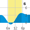 Sabine Pass tide chart for Thursday, November 6, 2025