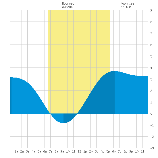 Sabine Pass tide chart for Friday, November 7, 2025