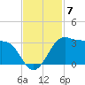 Sabine Pass tide chart for Friday, November 7, 2025