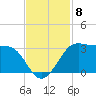 Sabine Pass tide chart for Saturday, November 8, 2025