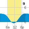 Sabine Pass tide chart for Sunday, November 9, 2025