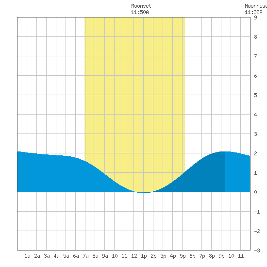 Sabine Pass tide chart for Wednesday, December 10, 2025