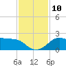 Sabine Pass tide chart for Wednesday, December 10, 2025