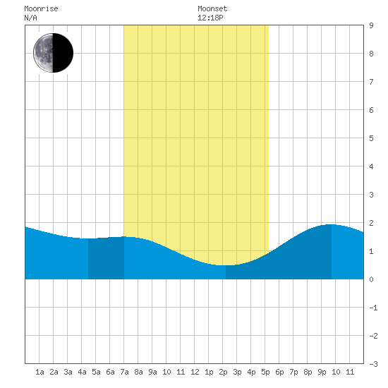 Sabine Pass tide chart for Thursday, December 11, 2025