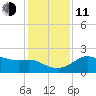 Sabine Pass tide chart for Thursday, December 11, 2025