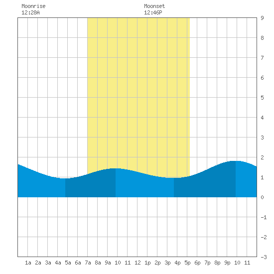 Sabine Pass tide chart for Friday, December 12, 2025