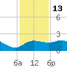 Sabine Pass tide chart for Saturday, December 13, 2025