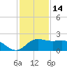 Sabine Pass tide chart for Sunday, December 14, 2025