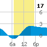 Sabine Pass tide chart for Wednesday, December 17, 2025