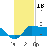Sabine Pass tide chart for Thursday, December 18, 2025