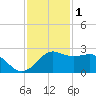 Sabine Pass tide chart for Monday, December 1, 2025