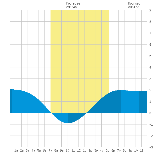 Sabine Pass tide chart for Tuesday, December 23, 2025