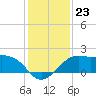 Sabine Pass tide chart for Tuesday, December 23, 2025