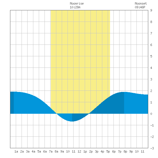 Sabine Pass tide chart for Wednesday, December 24, 2025