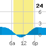 Sabine Pass tide chart for Wednesday, December 24, 2025