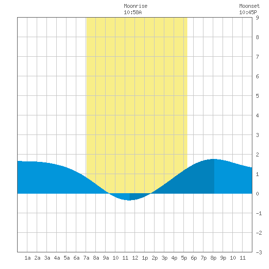 Sabine Pass tide chart for Thursday, December 25, 2025