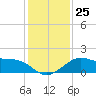 Sabine Pass tide chart for Thursday, December 25, 2025
