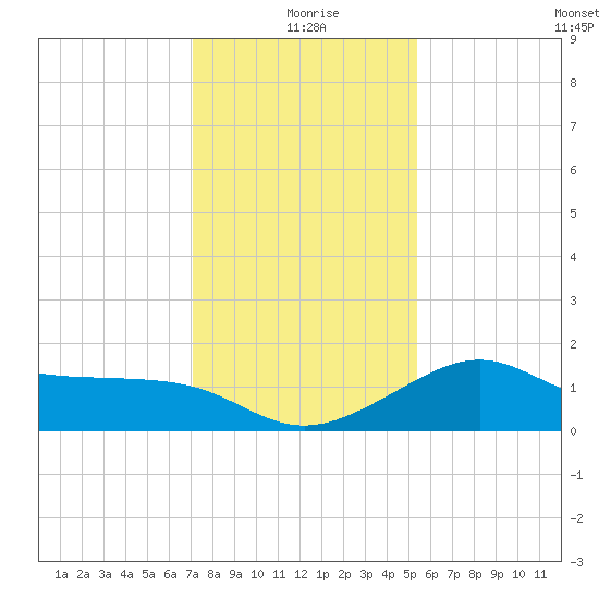 Sabine Pass tide chart for Friday, December 26, 2025