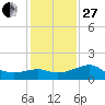Sabine Pass tide chart for Saturday, December 27, 2025