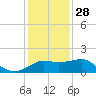 Sabine Pass tide chart for Sunday, December 28, 2025