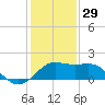 Sabine Pass tide chart for Monday, December 29, 2025