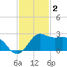 Sabine Pass tide chart for Tuesday, December 2, 2025