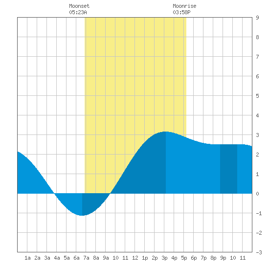 Sabine Pass tide chart for Wednesday, December 3, 2025