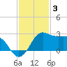Sabine Pass tide chart for Wednesday, December 3, 2025