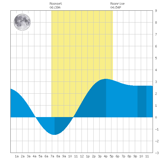 Sabine Pass tide chart for Thursday, December 4, 2025