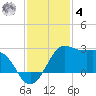 Sabine Pass tide chart for Thursday, December 4, 2025